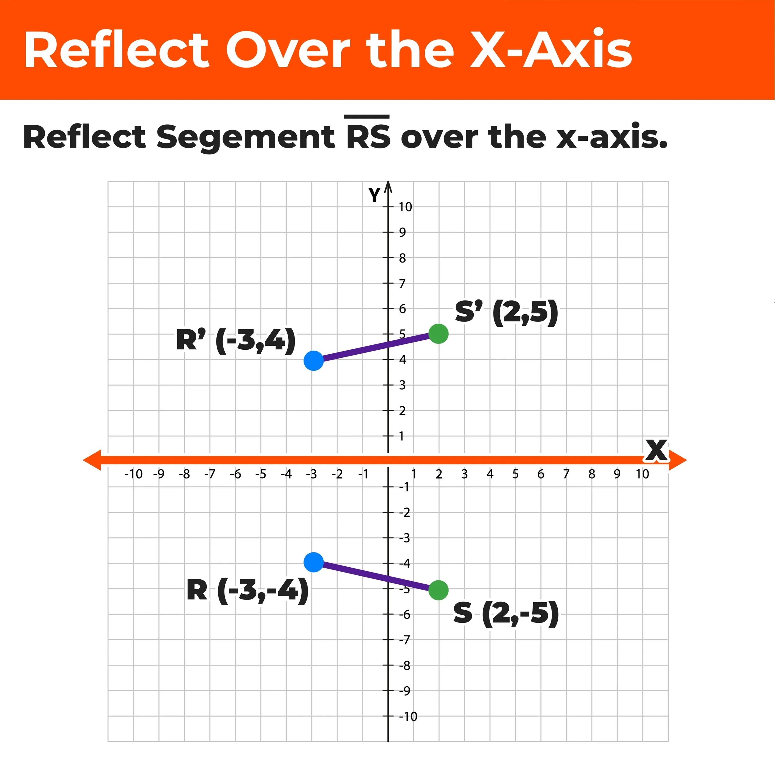 How to Reflect Over the X-Axis and Y-Axis (with Graphs) — Mashup Math
